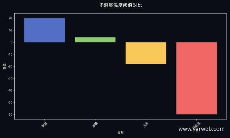 多温层温度阈值对比