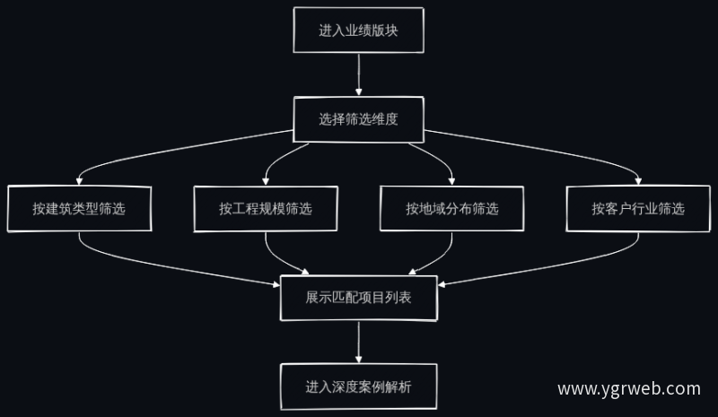 业绩筛选流程