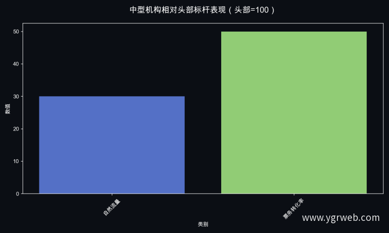 中型机构相对头部标杆表现（头部=100）