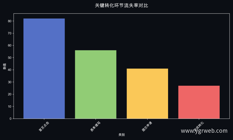 关键转化环节流失率对比