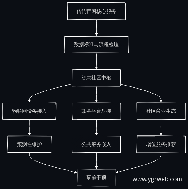 智慧社区开放生态架构