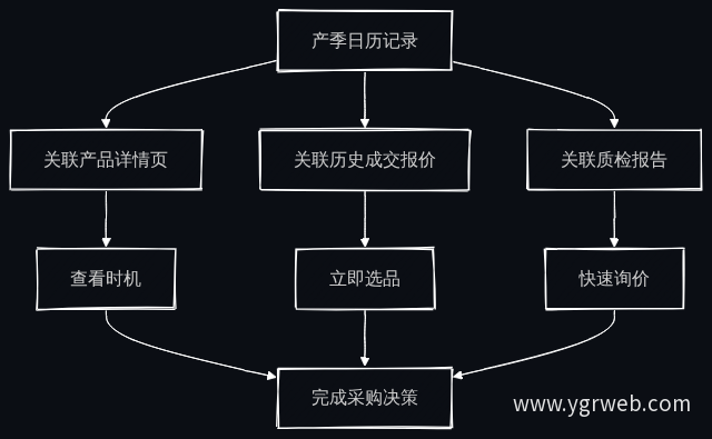 产季日历与产品目录联动路径
