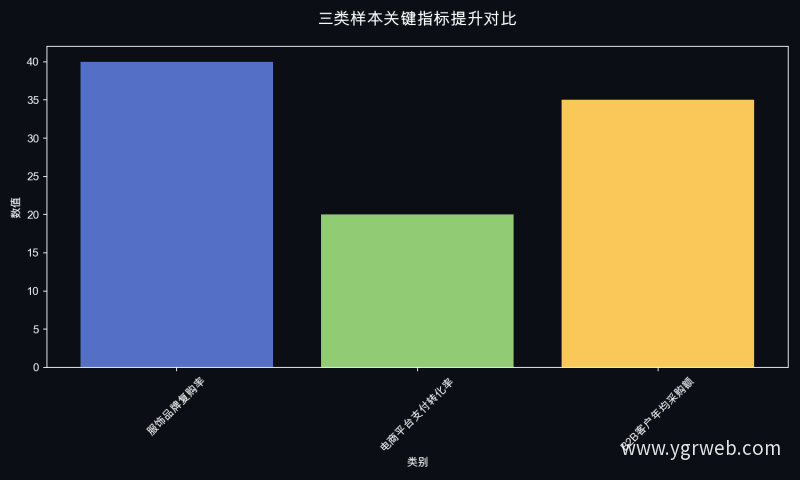 三类样本关键指标提升对比