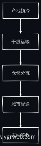 冷链追溯业务流程图