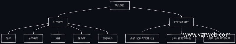 商品属性双轨结构