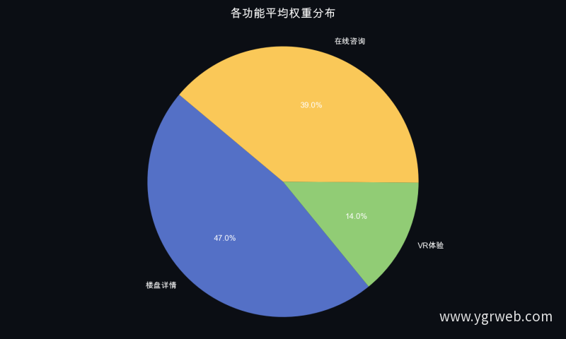 各功能平均权重分布