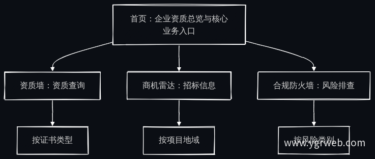 信息架构层级图