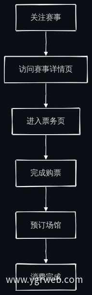 用户从关注赛事到完成消费路径