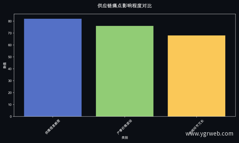 供应链痛点影响程度对比