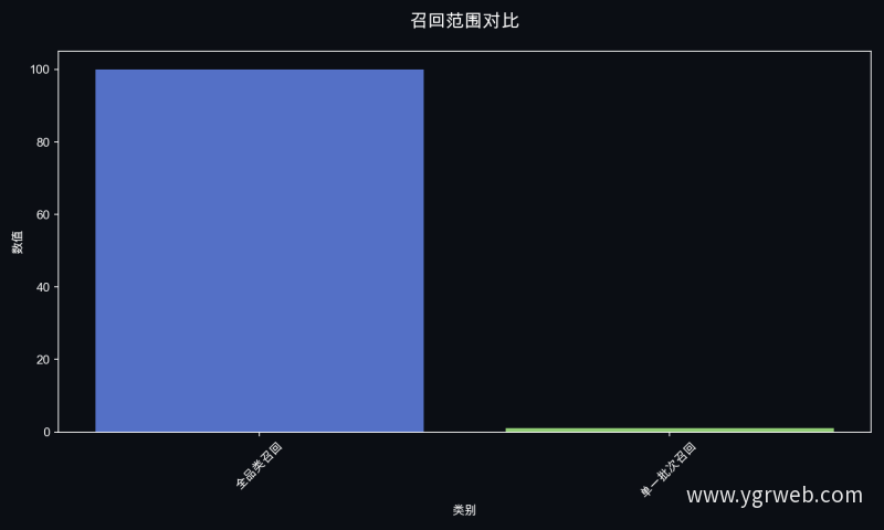 召回范围对比