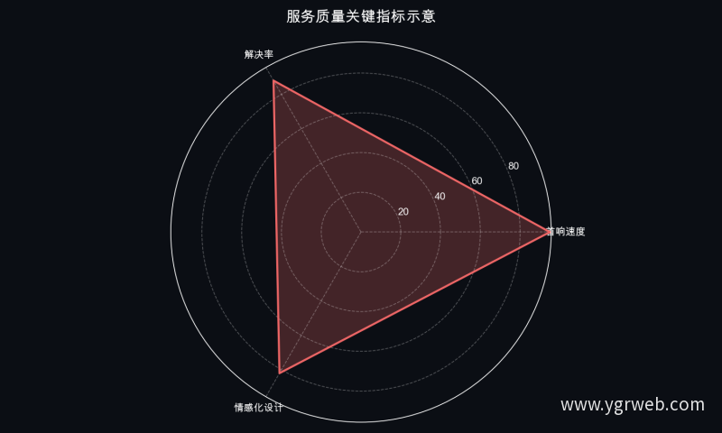 服务质量关键指标示意