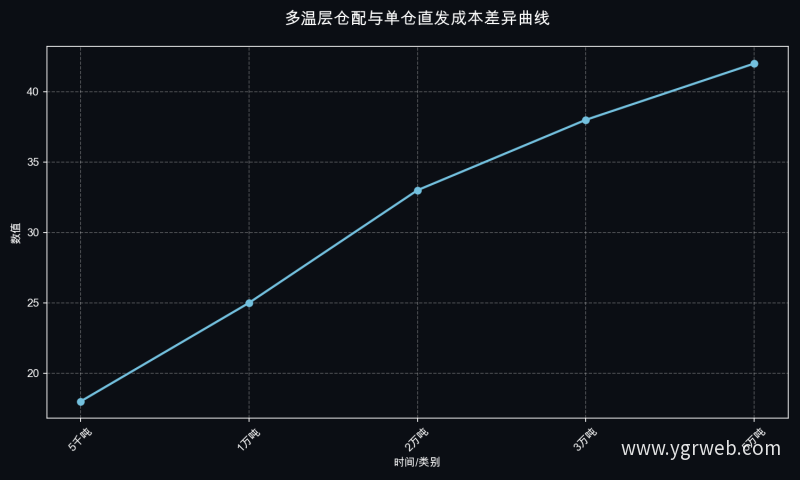 多温层仓配与单仓直发成本差异曲线