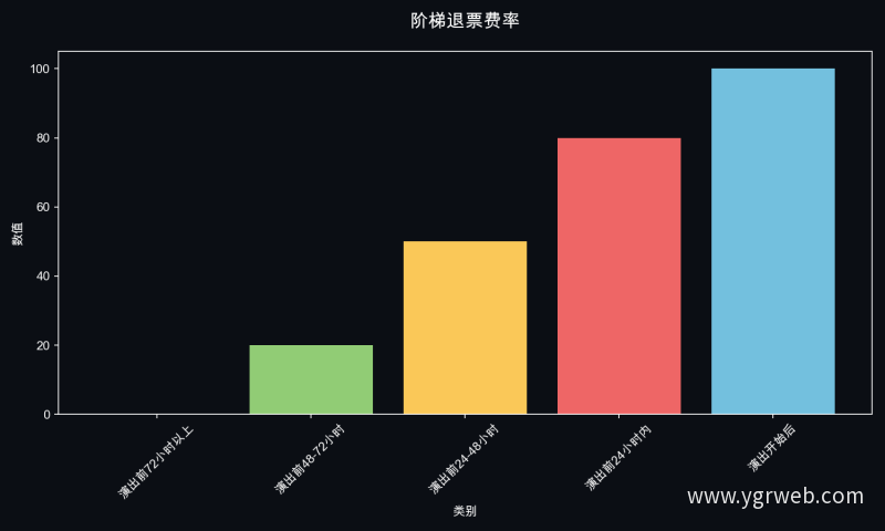 阶梯退票费率