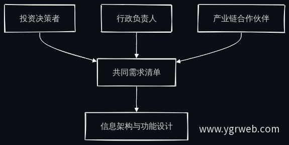 三类用户驱动官网需求