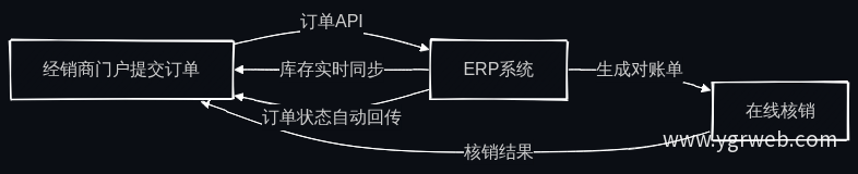 门户与ERP订单数据流向