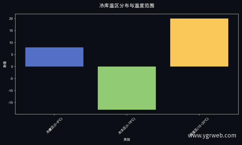 冷库温区分布与温度范围
