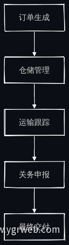 订单到交付全链路流程