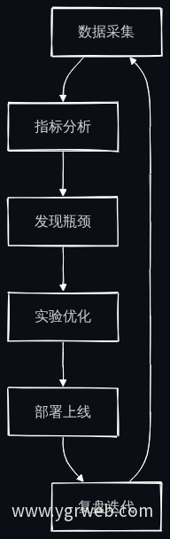 数据驱动增长闭环