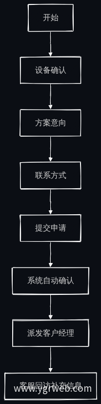 在线申请分步流程