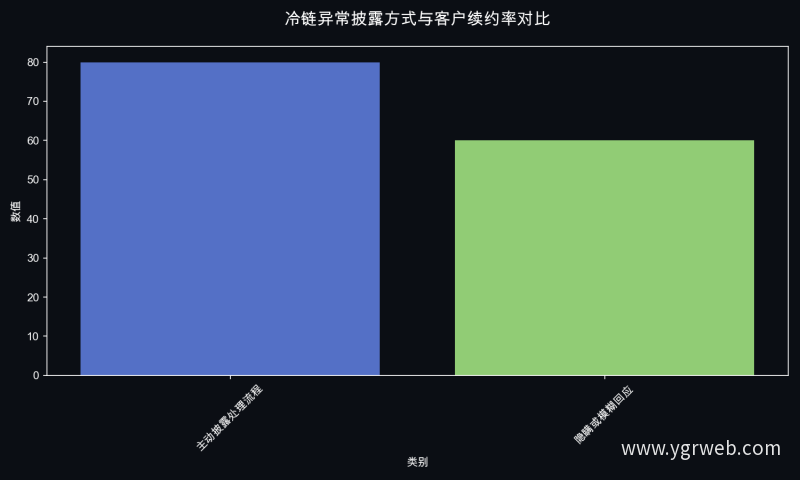 冷链异常披露方式与客户续约率对比