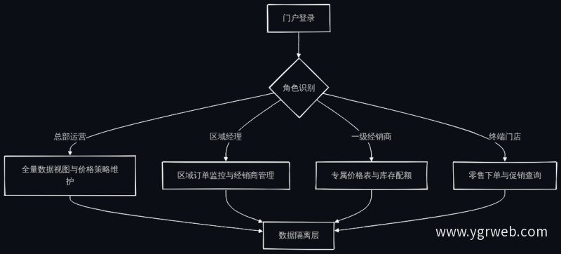 角色权限分级与数据隔离