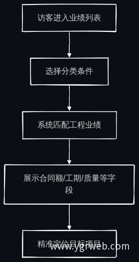 多维筛选联动流程