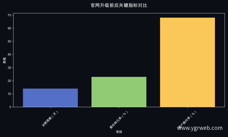 官网升级前后关键指标对比