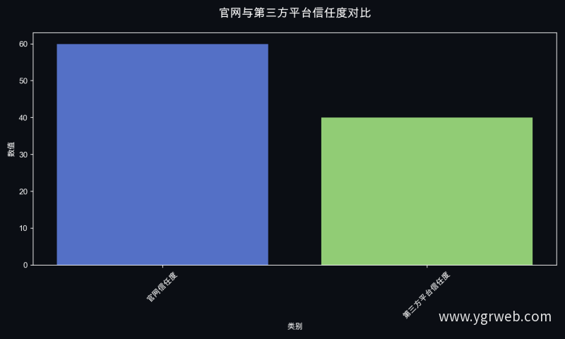 官网与第三方平台信任度对比