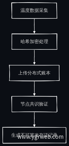 区块链温度数据存证流程