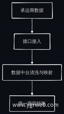 多式联运数据集成流程