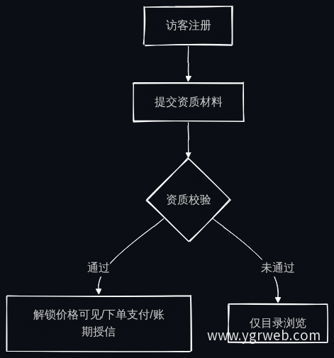 注册审核激活流程