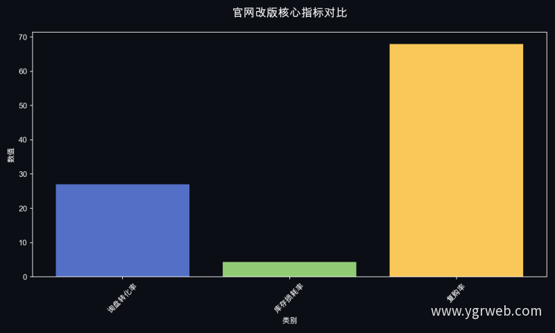 官网改版核心指标对比