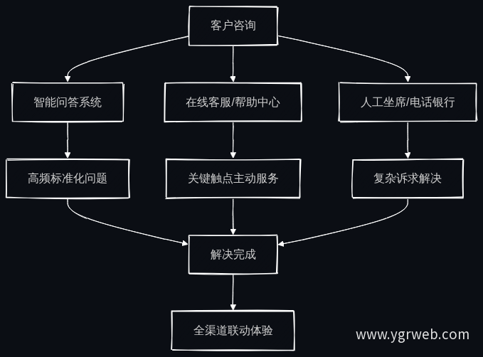 客户服务三层架构