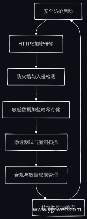 安全防护工作流程