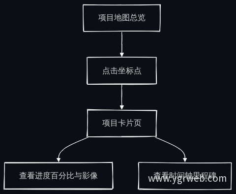 项目看板浏览流程