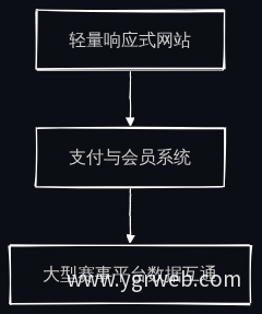 中小场馆官网建设三步走