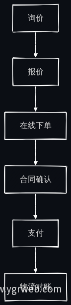 B2B采购业务流程图