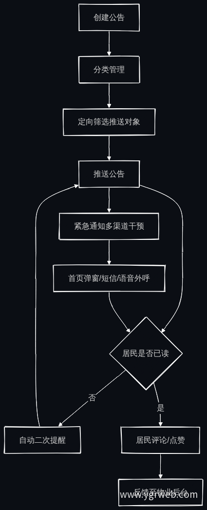 社区公告推送与反馈流程