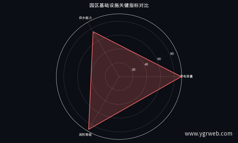 园区基础设施关键指标对比
