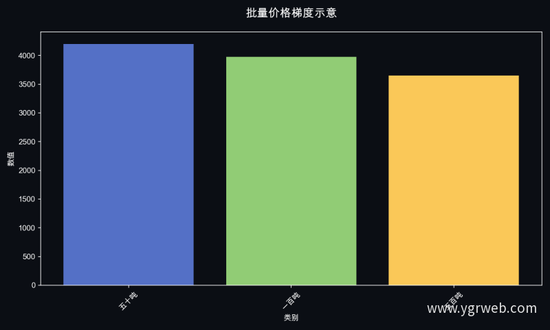 批量价格梯度示意
