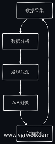 效果衡量与迭代优化循环