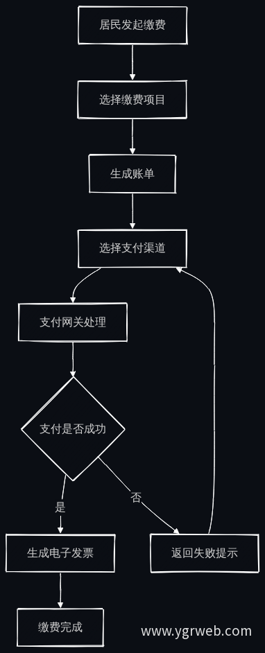 在线缴费业务流程图