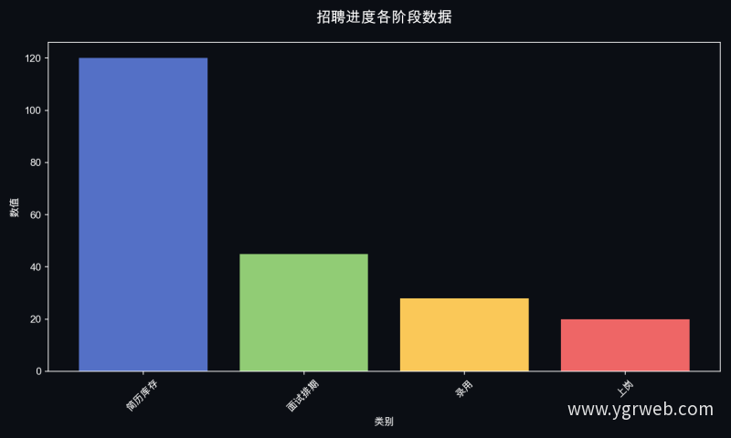 招聘进度各阶段数据