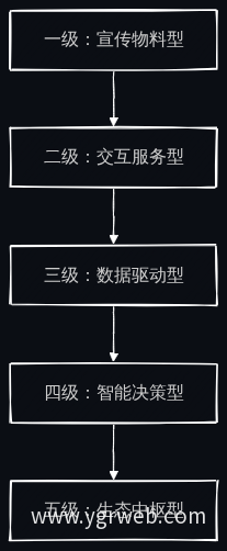 智慧房产门户五级成熟度模型