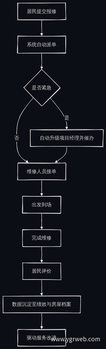 在线报修闭环流程图