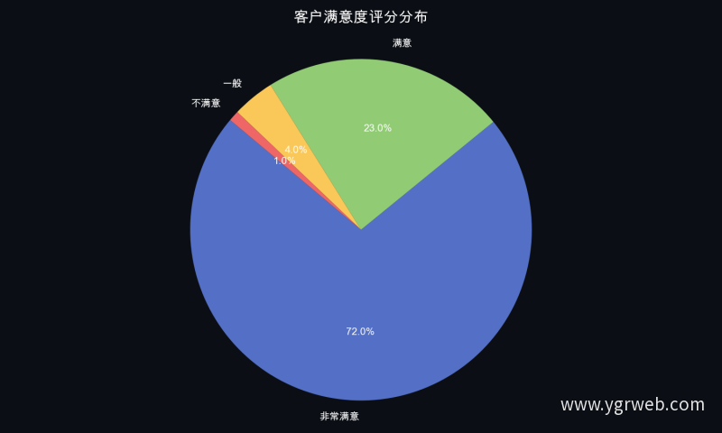 客户满意度评分分布