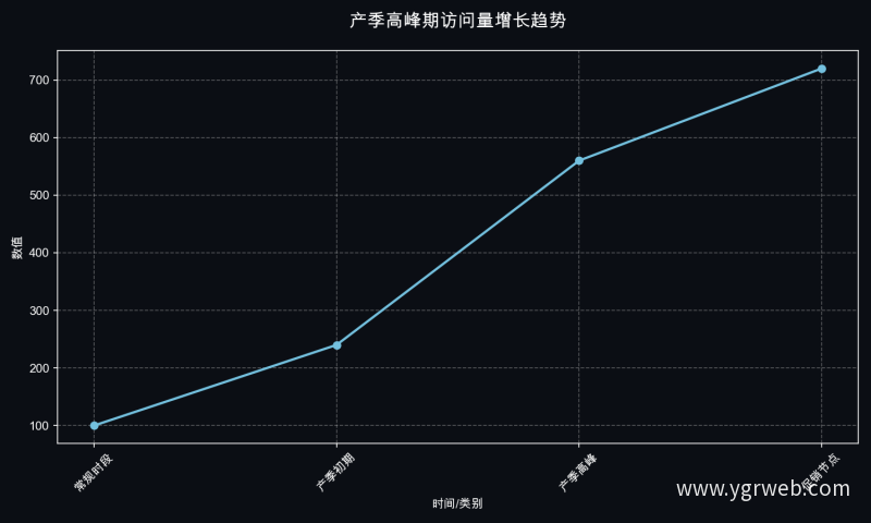 产季高峰期访问量增长趋势