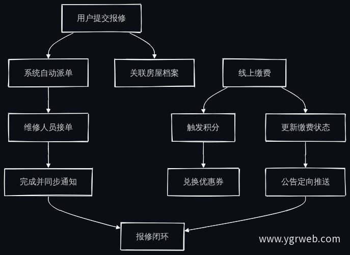 物业官网数据通路示意图