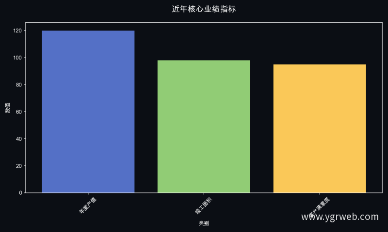近年核心业绩指标