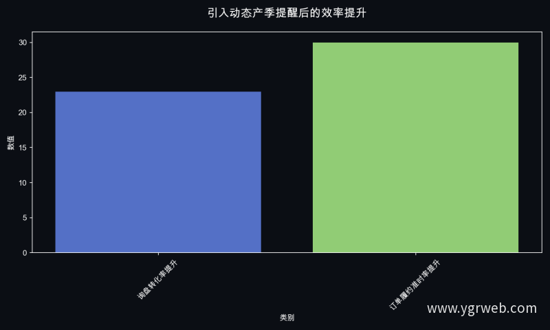 引入动态产季提醒后的效率提升